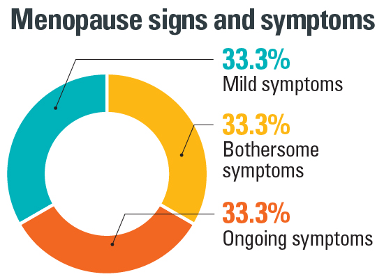 Symptoms